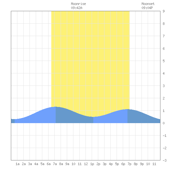 Sand Island tide chart for Friday, September 6, 2024