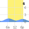 Sand Island tide chart for Friday, September 6, 2024