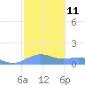 Sand Island tide chart for Friday, October 11, 2024