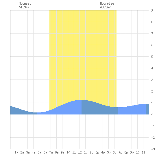 Sand Island tide chart for Saturday, October 12, 2024
