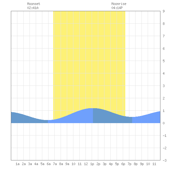 Sand Island tide chart for Sunday, October 13, 2024