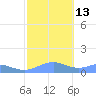 Sand Island tide chart for Sunday, October 13, 2024