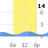 Sand Island tide chart for Monday, October 14, 2024