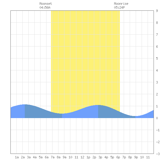Sand Island tide chart for Tuesday, October 15, 2024