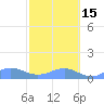 Sand Island tide chart for Tuesday, October 15, 2024