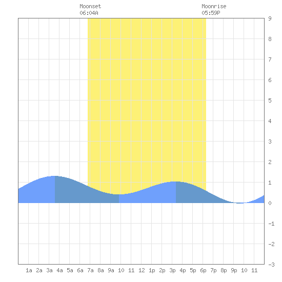 Sand Island tide chart for Wednesday, October 16, 2024
