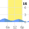 Sand Island tide chart for Wednesday, October 16, 2024