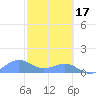 Sand Island tide chart for Thursday, October 17, 2024
