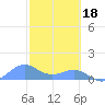 Sand Island tide chart for Friday, October 18, 2024