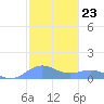 Sand Island tide chart for Wednesday, October 23, 2024