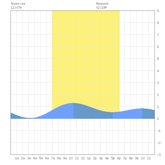 Sand Island tide chart for Thursday, October 24, 2024