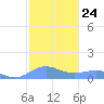 Sand Island tide chart for Thursday, October 24, 2024