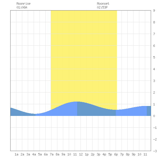 Sand Island tide chart for Friday, October 25, 2024