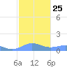 Sand Island tide chart for Friday, October 25, 2024