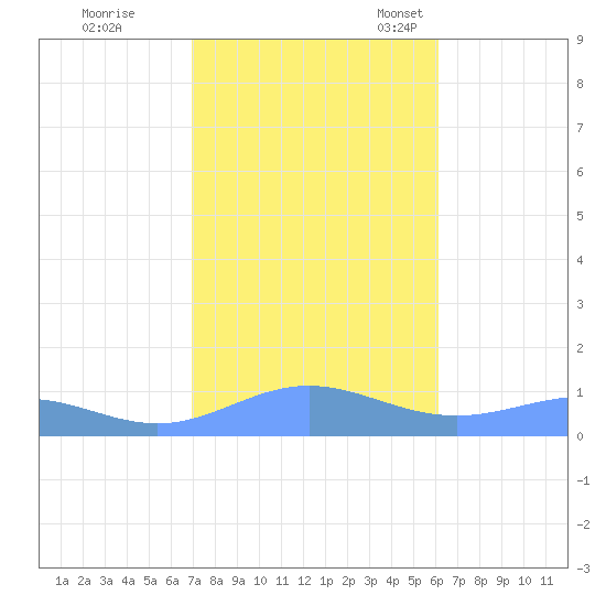 Sand Island tide chart for Saturday, October 26, 2024