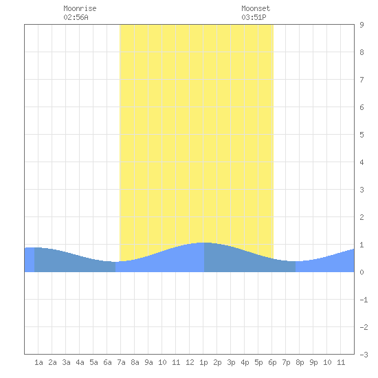 Sand Island tide chart for Sunday, October 27, 2024