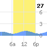 Sand Island tide chart for Sunday, October 27, 2024