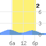 Sand Island tide chart for Wednesday, October 2, 2024