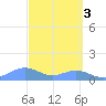 Sand Island tide chart for Thursday, October 3, 2024