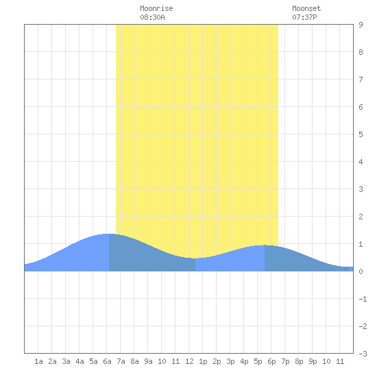 Sand Island tide chart for Friday, October 4, 2024