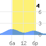 Sand Island tide chart for Friday, October 4, 2024