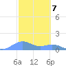 Sand Island tide chart for Monday, October 7, 2024