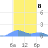 Sand Island tide chart for Tuesday, October 8, 2024