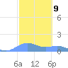 Sand Island tide chart for Wednesday, October 9, 2024