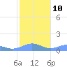 Sand Island tide chart for Sunday, November 10, 2024