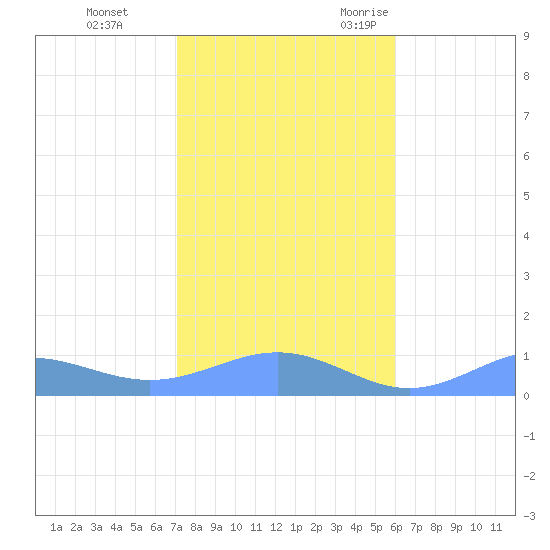 Sand Island tide chart for Monday, November 11, 2024