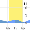 Sand Island tide chart for Monday, November 11, 2024