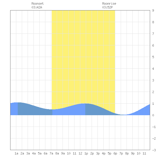 Sand Island tide chart for Tuesday, November 12, 2024