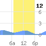 Sand Island tide chart for Tuesday, November 12, 2024