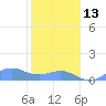 Sand Island tide chart for Wednesday, November 13, 2024