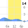 Sand Island tide chart for Thursday, November 14, 2024