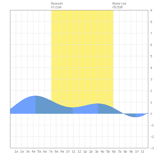 Sand Island tide chart for Friday, November 15, 2024