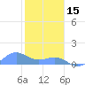 Sand Island tide chart for Friday, November 15, 2024