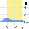 Sand Island tide chart for Saturday, November 16, 2024