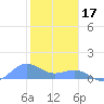 Sand Island tide chart for Sunday, November 17, 2024