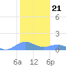Sand Island tide chart for Thursday, November 21, 2024