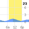 Sand Island tide chart for Saturday, November 23, 2024