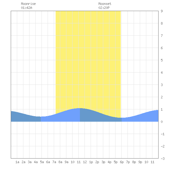 Sand Island tide chart for Sunday, November 24, 2024