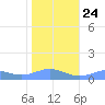 Sand Island tide chart for Sunday, November 24, 2024