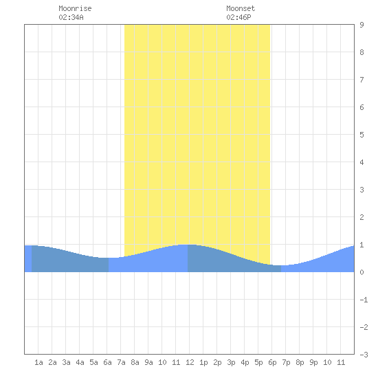Sand Island tide chart for Monday, November 25, 2024
