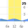 Sand Island tide chart for Monday, November 25, 2024
