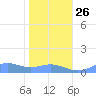 Sand Island tide chart for Tuesday, November 26, 2024