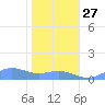 Sand Island tide chart for Wednesday, November 27, 2024