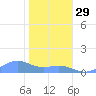 Sand Island tide chart for Friday, November 29, 2024