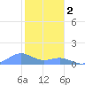 Sand Island tide chart for Saturday, November 2, 2024