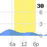 Sand Island tide chart for Saturday, November 30, 2024